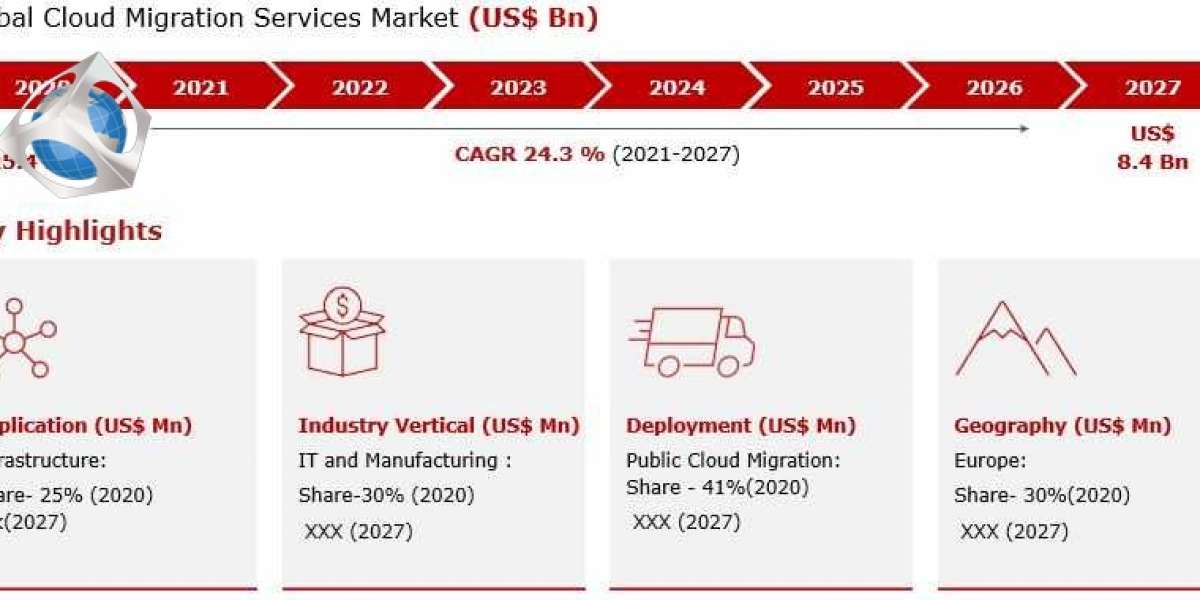 Status of Cloud Migration Services Market by CAGR value, Industry Trends and Regional Analysis