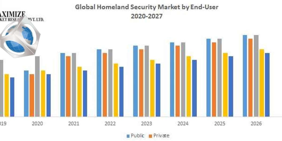 Homeland Security Market share Forecast to 2026