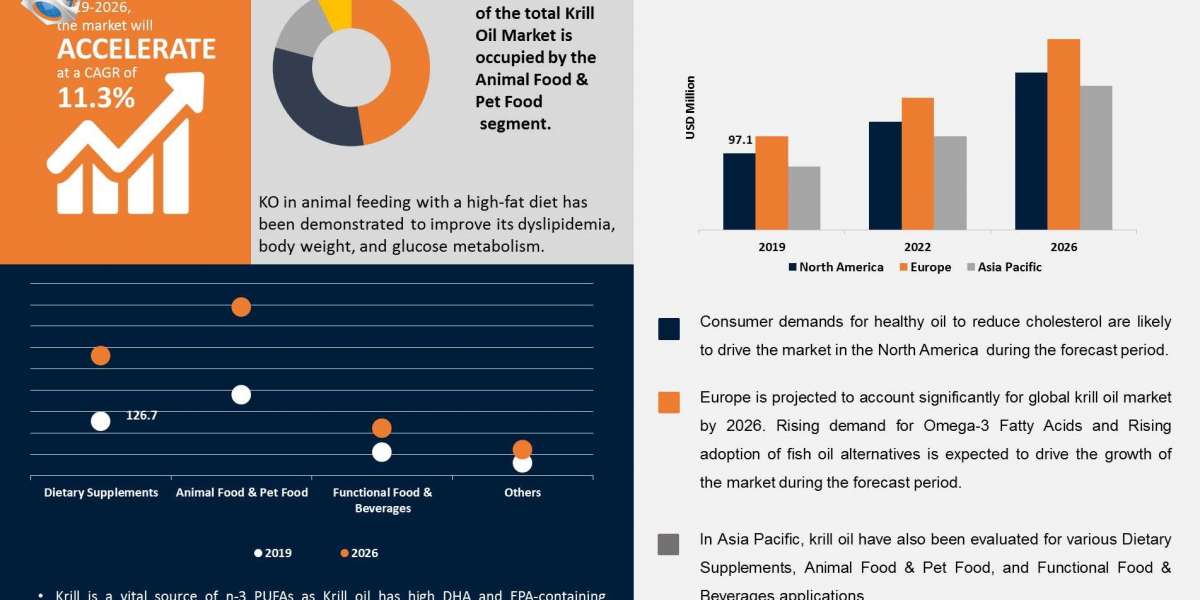 Krill Oil Market Revenue Analysis, Company Revenue Share, Global Forecast Till 2027