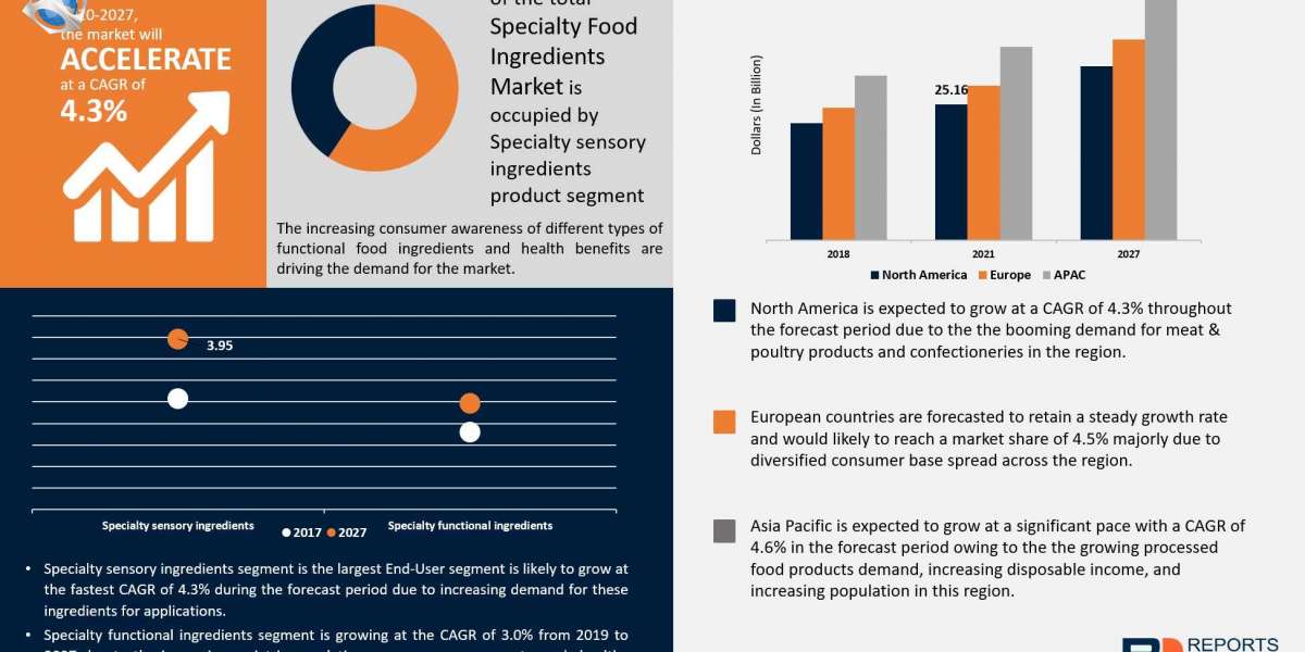 Specialty Food Ingredients Market Competitive Landscape, Growth Factors, Revenue Analysis, 2020–2027