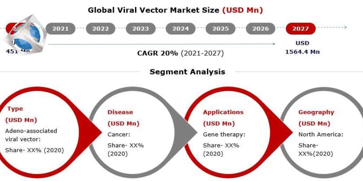 Viral Vector Market Size 2021 Industry Share, Strategies, Growth Analysis, and Regional Demand