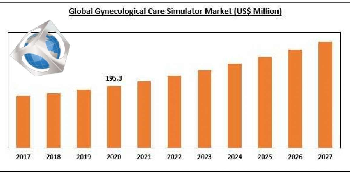 Global Gynecological Care Simulators Market Size 2026 by Growth Analysis, Industry Dynamics and Major Players