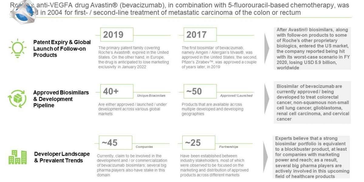 Avastin® (Bevacizumab) Biosimilars, By Roots Analysis