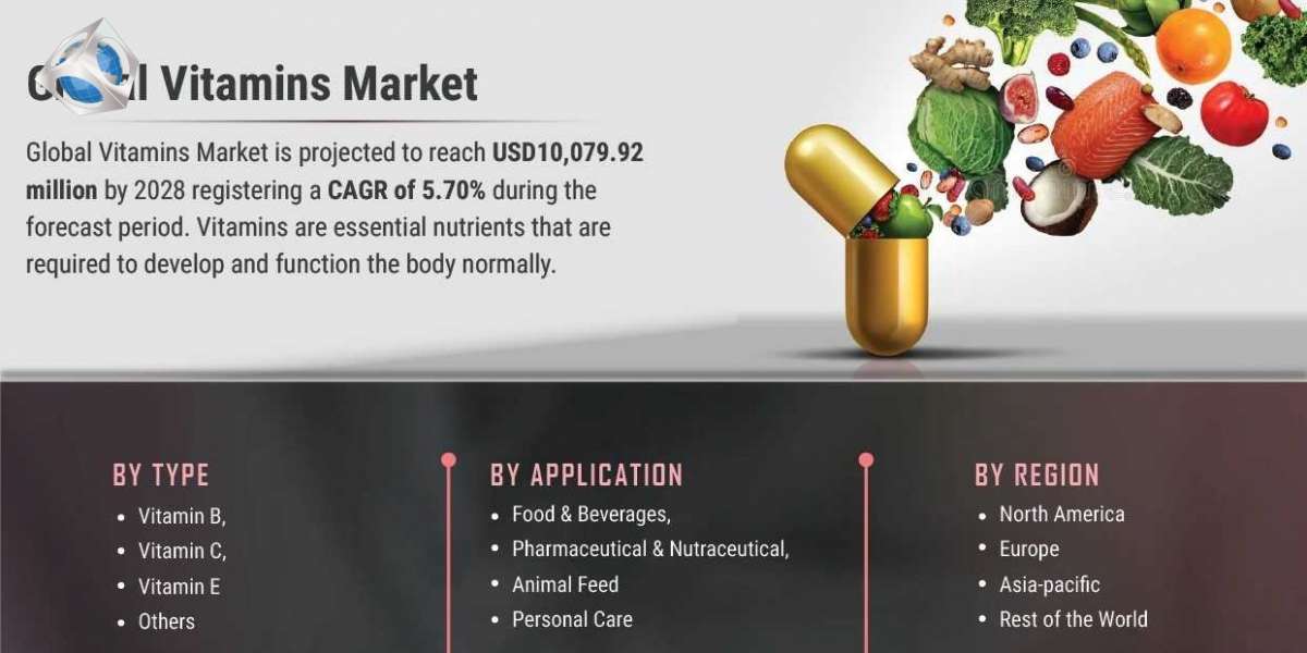 Vitamins Market Segments, Opportunity, Growth And Forecast By End-Use Industry 2028