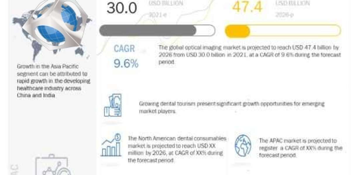 Oral Care Dental Consumables Market Top Growing Segments, Opportunities and Business Trends - Forecast 2026