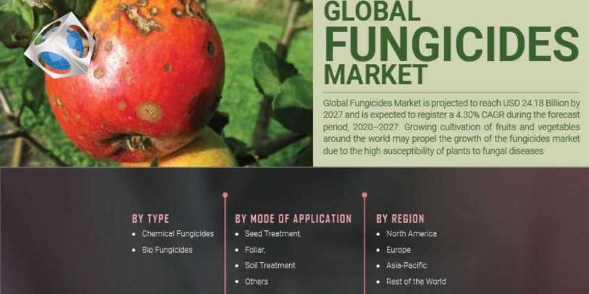 Fungicides Market Volume Analysis, Segments, Value Share And Key Trends By 2027