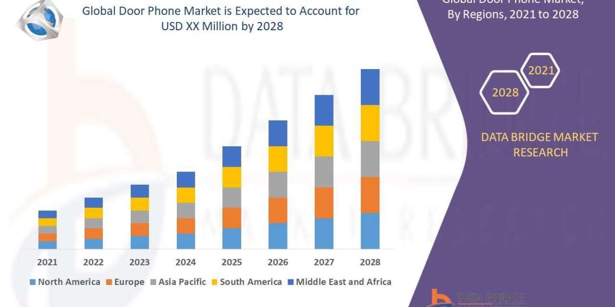 Door Phone Market Demands, Trends, Industry Analysis, Segmentation, Insight, Scope, & Forecast by 2028.