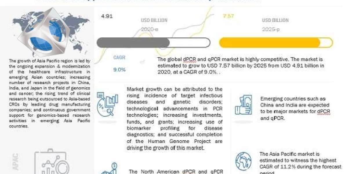 Digital PCR Market : Opportunities and Trends Fueling the Growth