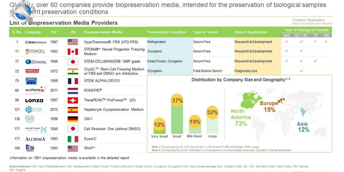 Biopreservation Media Providers Market, By Roots Analysis