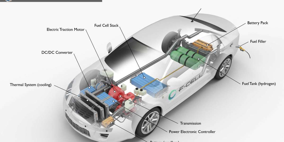 Hydrogen Fuel Cell Car Market Rising Trends, Analysis with Top Key Players