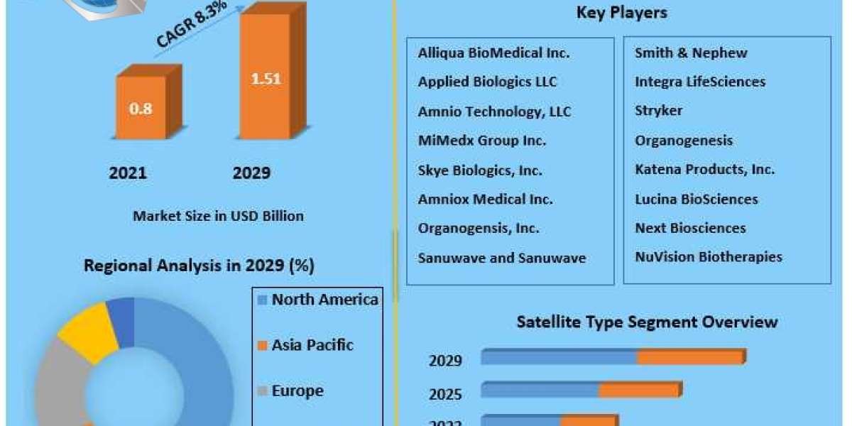 Amniotic Products Market Size, Growth and Trend