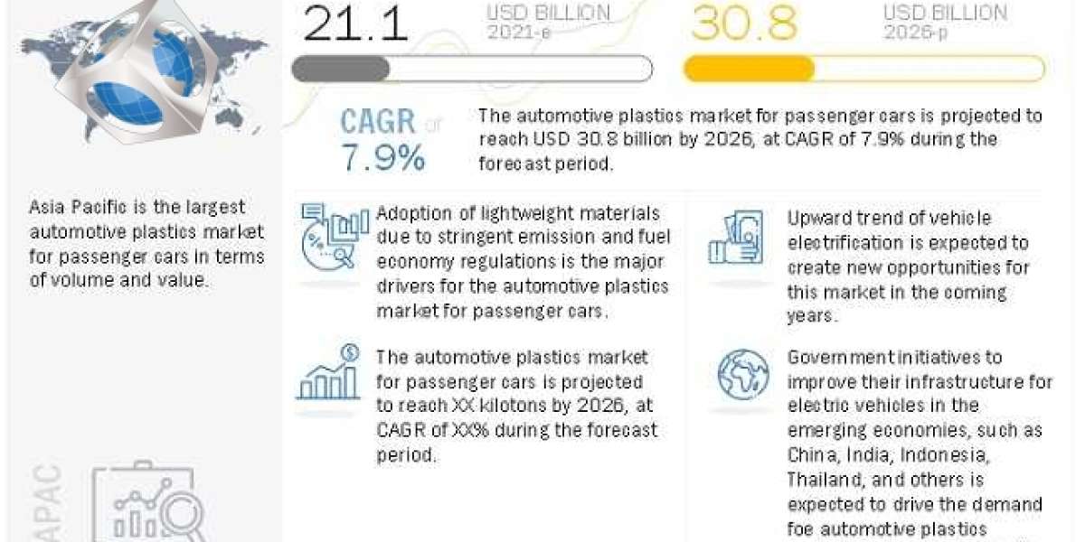 Automotive Plastics Market Estimated to Rising at a Lucrative CAGR of 7.9% by 2026- Latest Report by MarketsandMarkets™