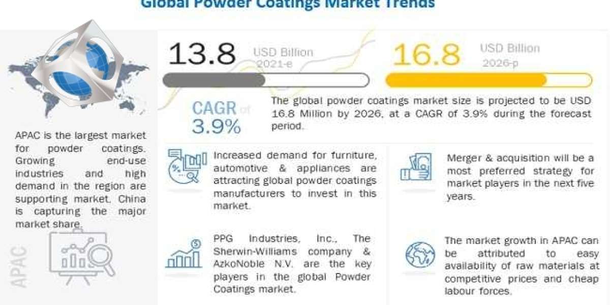 Powder Coatings Market for Business Growth is Enhanced by Revolutionary Steps Taken by Major Compotators