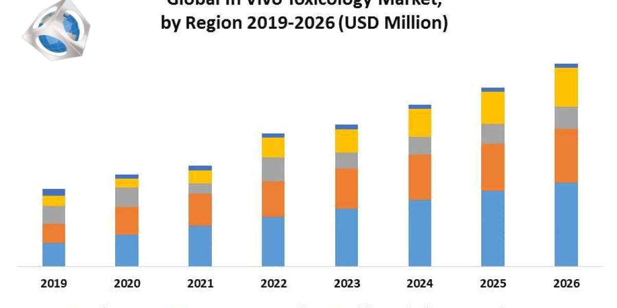 In Vivo Toxicology Market Industry Analysis and Forecast