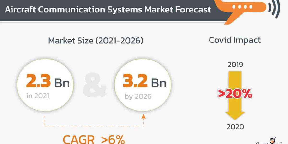Aircraft Communication System Market Projected to Grow at a Steady Pace During 2021-26