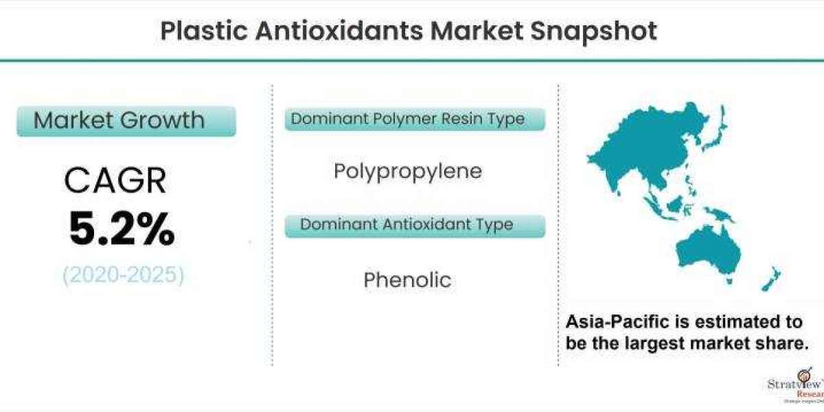 Covid-19 Impact on Plastic Antioxidants Market to Witness Impressive Growth During 2020-25
