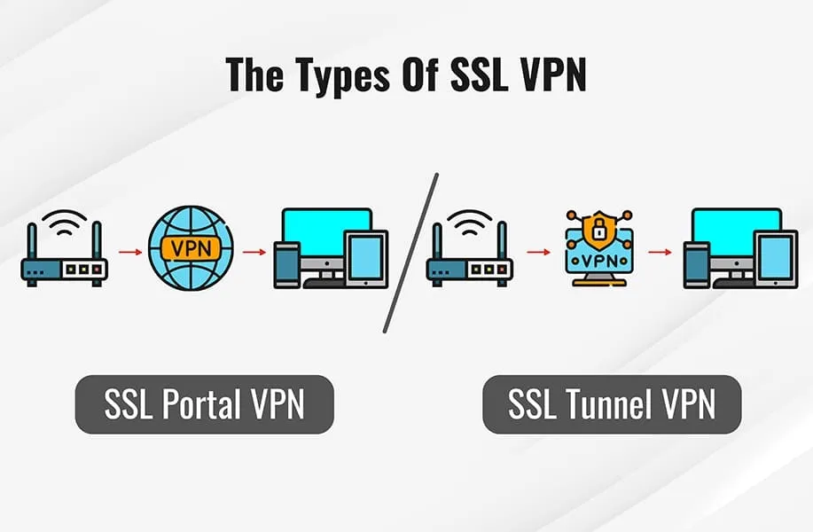 Global SSL VPN Market | 2022 Key Players, Regions, Company Profile, Growth Opportunity and Challenges by 2031