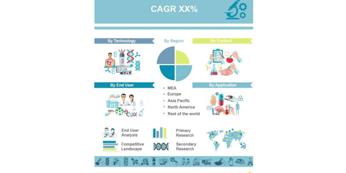 Global Coagulation Analyzers Market Size, Overview, Key Players and Forecast 2028