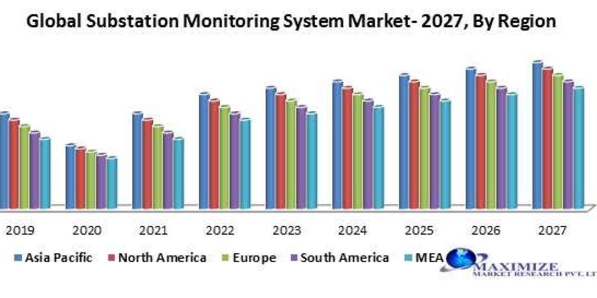 Global Substation Monitoring System Market 2029