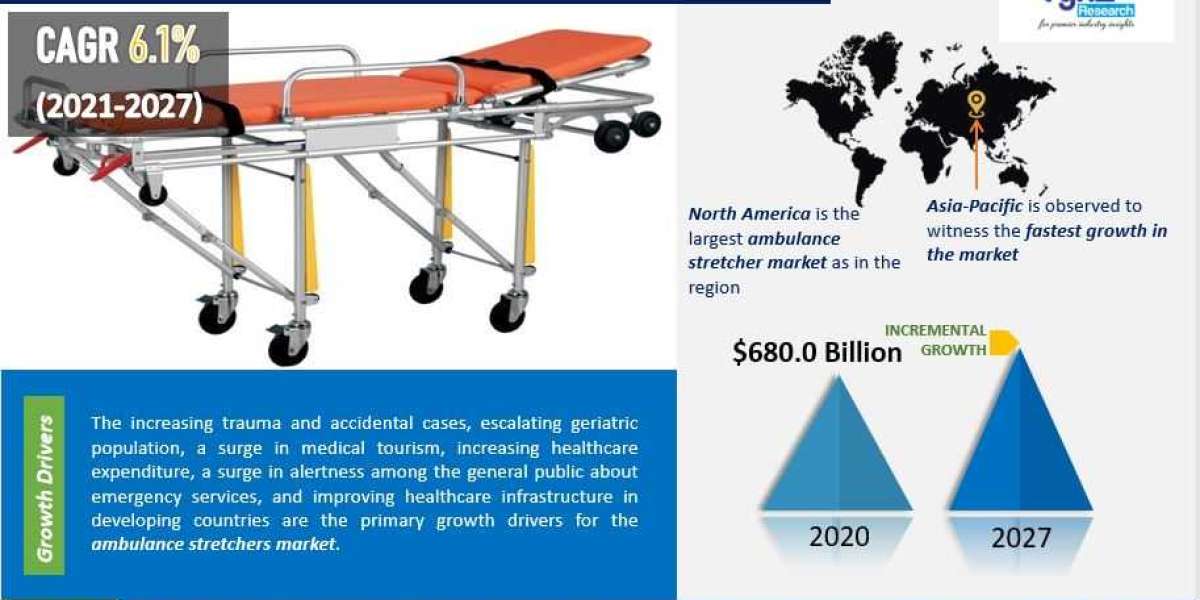 Global Ambulance Stretchers Market Growth and Demand Analysis Report 2027