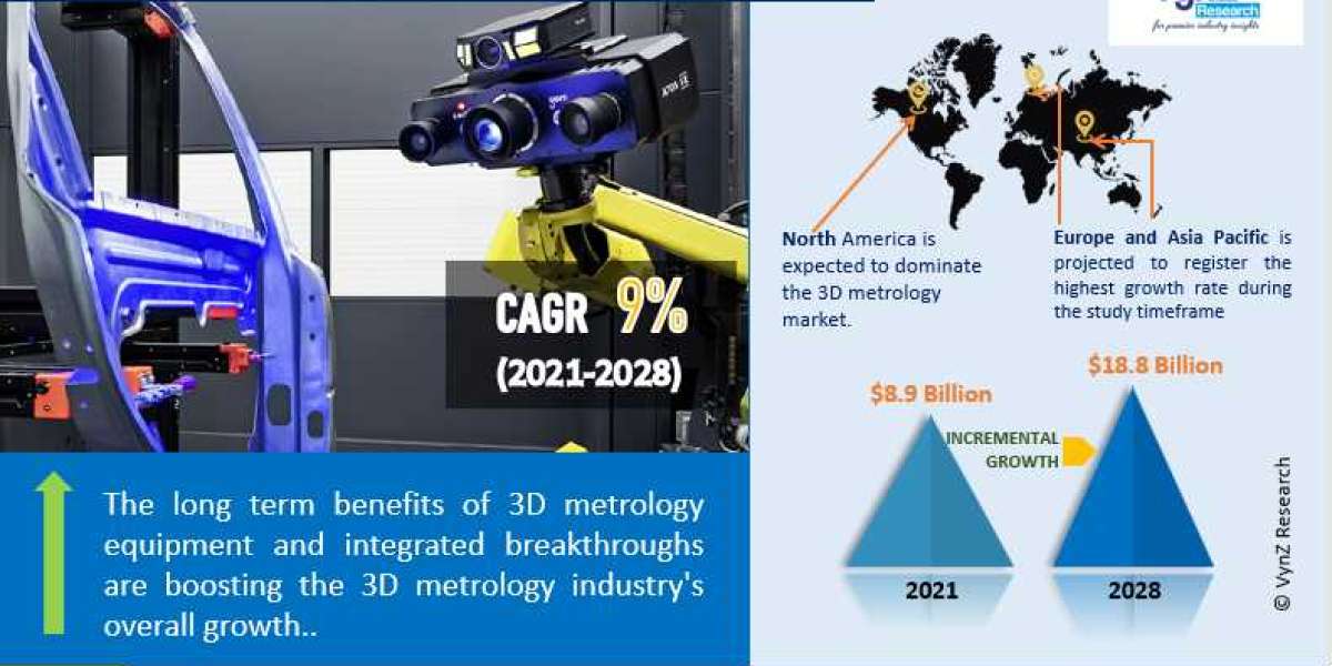 Global 3D Metrology Market Demand and Growth Forecast to 2028