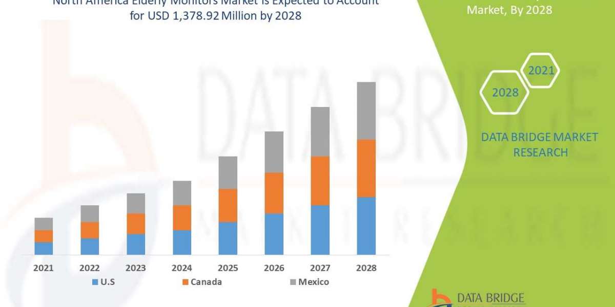 North America Elderly Monitors Market to reach USD 1,378.92 million by 2028 | Market analyzed by Size, Trends, Analysis,