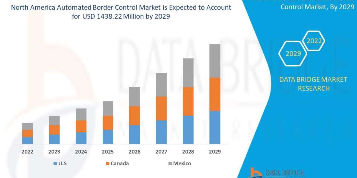 North America Automated Border Control Market Share, Size, Strength, Regional Outlook, Scope, & Insight by 2029