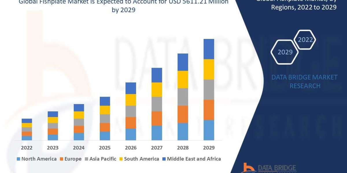 Global Fishplate Market to Exceed Valuation of USD 5611.21 million at a 3.40 % CAGR by 2029: Future Market Insights