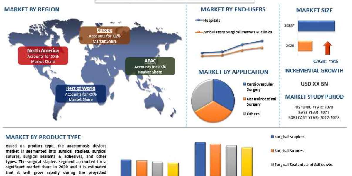 The Anastomosis Devices Market is expected to grow at a steady rate of around 9% during the forecast period (2022-2028).