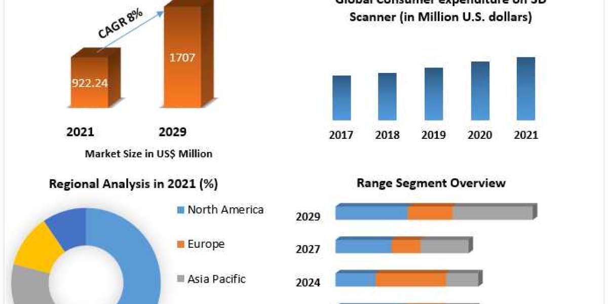 3D Scanner Market Trends, Growth Factors, Size, Segmentation and Forecast to 2029