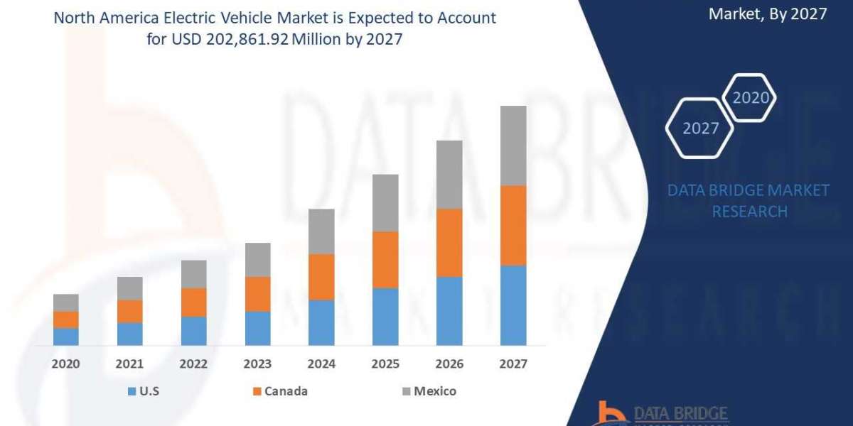 North America Electric Vehicle Market Analysis, Industry Outlook, Insight, & Scope for Expand to Latest Development 