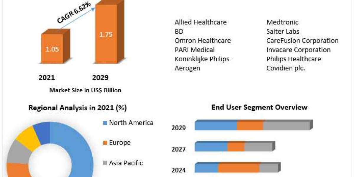 Nebulizer Market Analysis by Size, Share, Opportunities, Revenue, Future Scope and Forecast 2029