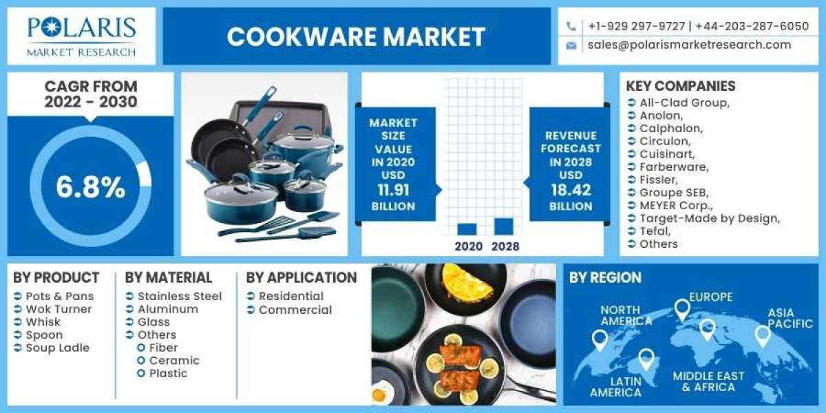 Cookware Market Growing Trade Among Emerging Economies Opening New Opportunities by 2030