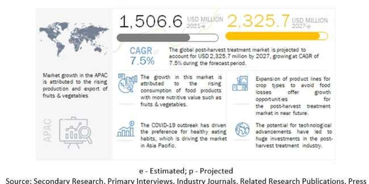 Post-harvest Treatment Market: The market for fruits and vegetables has witnessed considerable growth globally