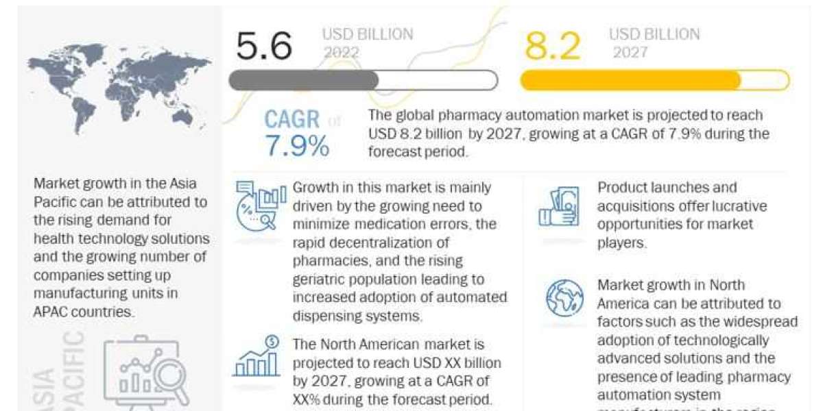Pharmacy Automation Market Size, Share, Revenue Outlook, Demand and Industry Is Expected to Reach Highest CAGR of 7.9 % 