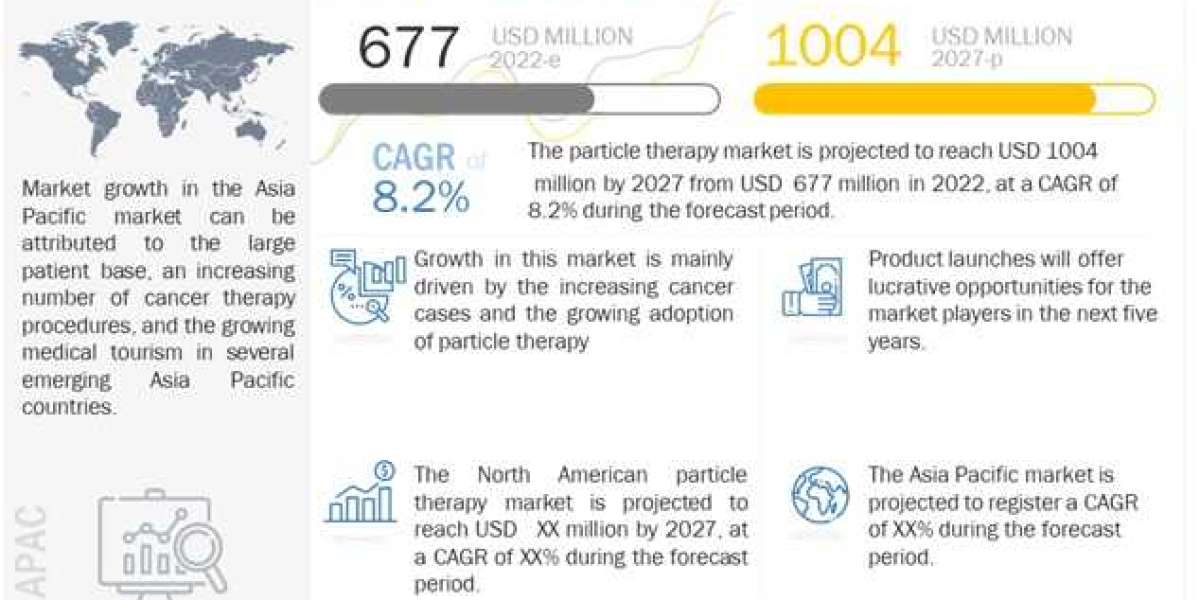 Particle Therapy Market worth $1,004 million by 2027 - Exclusive Report by MarketsandMarkets™