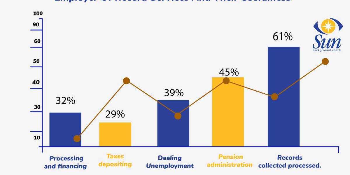 Top Most Beneficial Service In 2022: EOR Service in Bangladesh