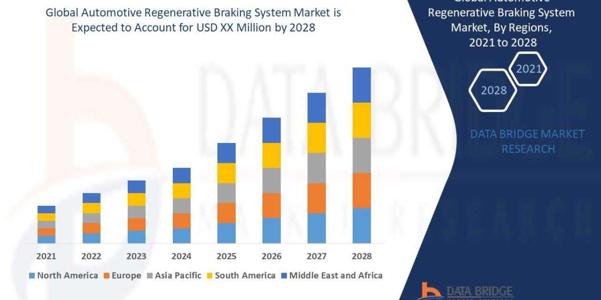 Automotive Regenerative Braking System Market Size, Research Development, Share and Forecast to 2028 With Covid19 Impact
