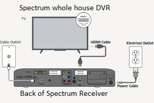 Spectrum Whole House DVR | Does Spectrum Have a Better DVR
