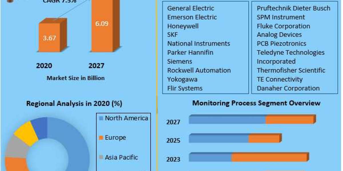Global Equipment Monitoring Market | Industry Players, Global Revenue And Share 2027