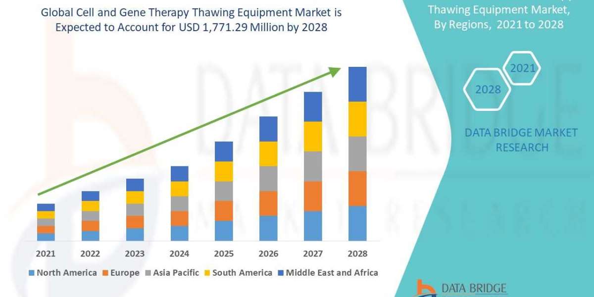 Cell and Gene Therapy Thawing Equipment Market size, Scope, Growth Opportunities, Trends by Manufacturers, And Forecast 