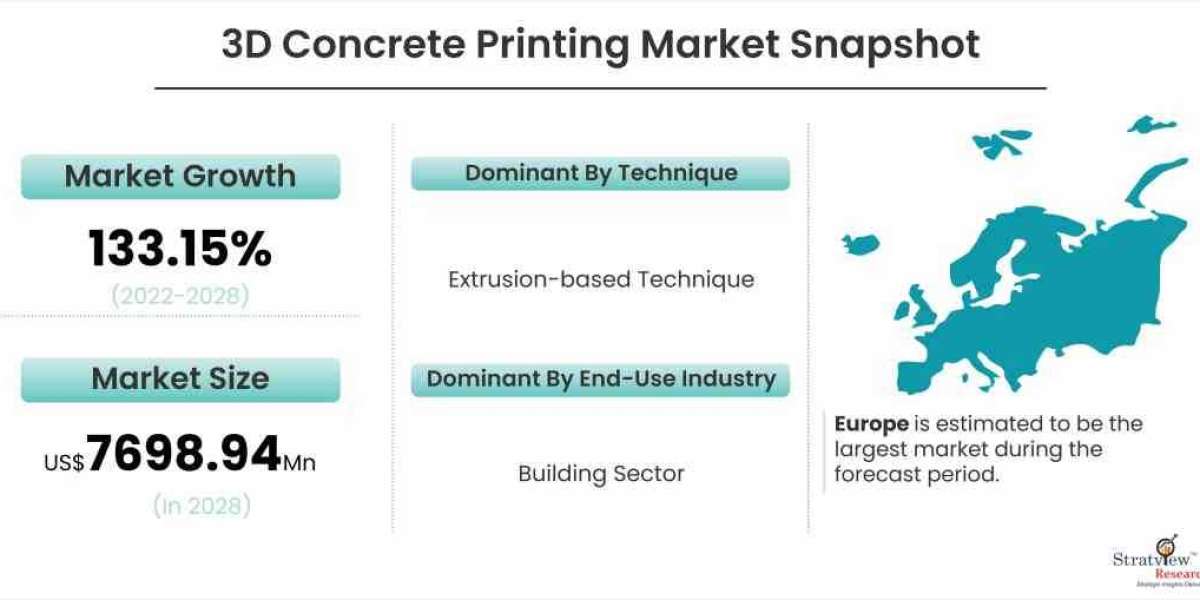 3D Concrete Printing Market Study Offering Insights on Latest Advancements, Trends & Analysis from 2022 to 2028