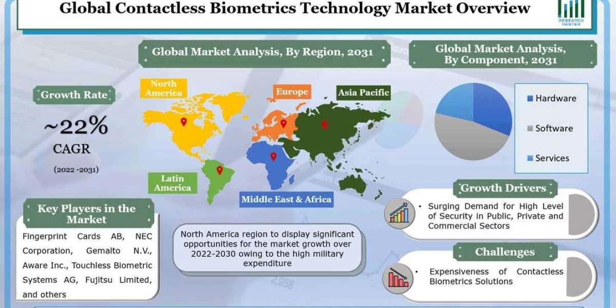 Contactless Biometrics Technology MarketContactless Biometrics Technology Market Emerging Growth Factors and Regional Fo