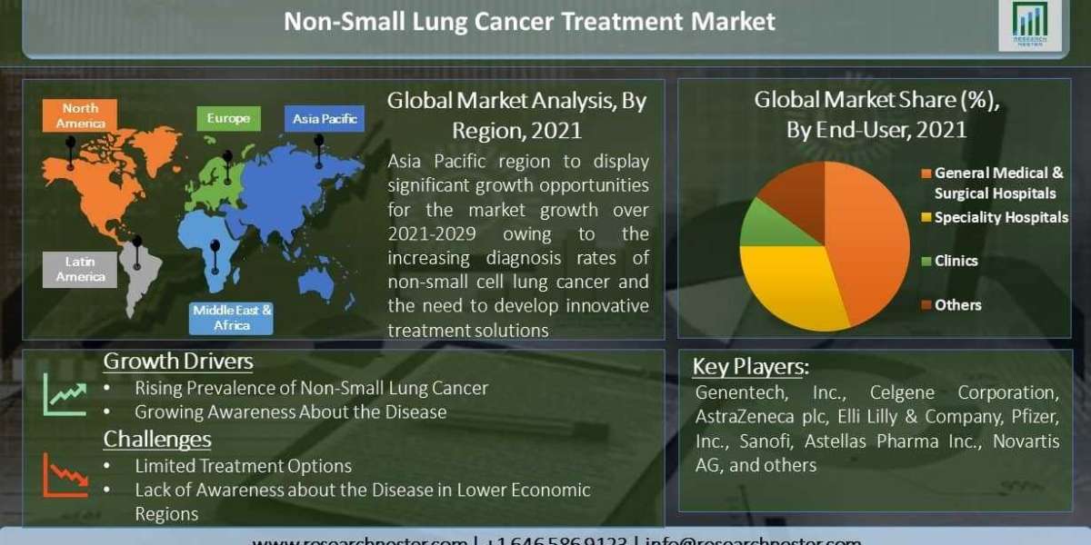 Non-Small Cell Lung Cancer Treatment Market Non-Small Cell Lung Cancer Treatment Market Analysis, Size, Share, Growth, T