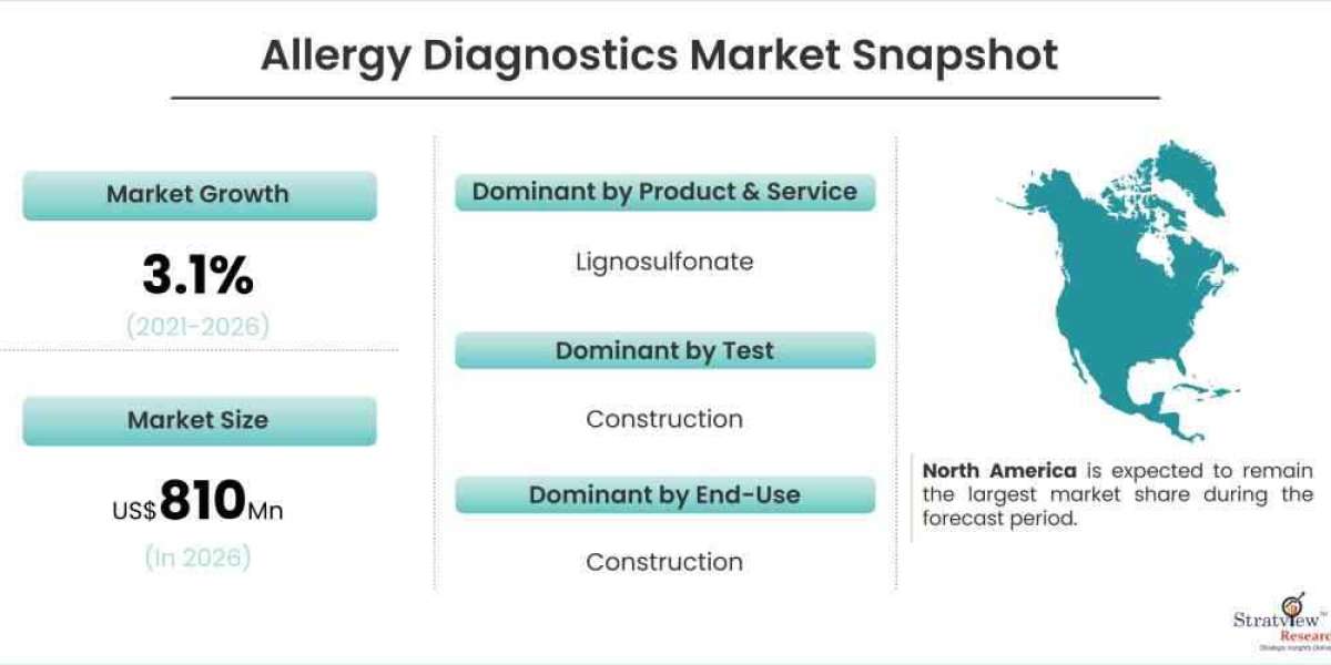 Allergy Diagnostics Market is Likely to Experience Healthy Growth During 2022-2028