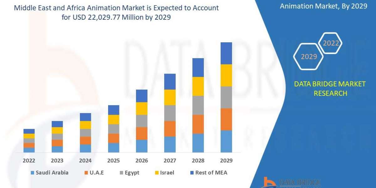 Middle East and Africa Animation Market Scope & Insight by 2029
