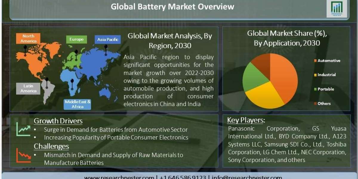 Battery Market Trends, Emerging Growth Factors and Regional Forecast till 2030