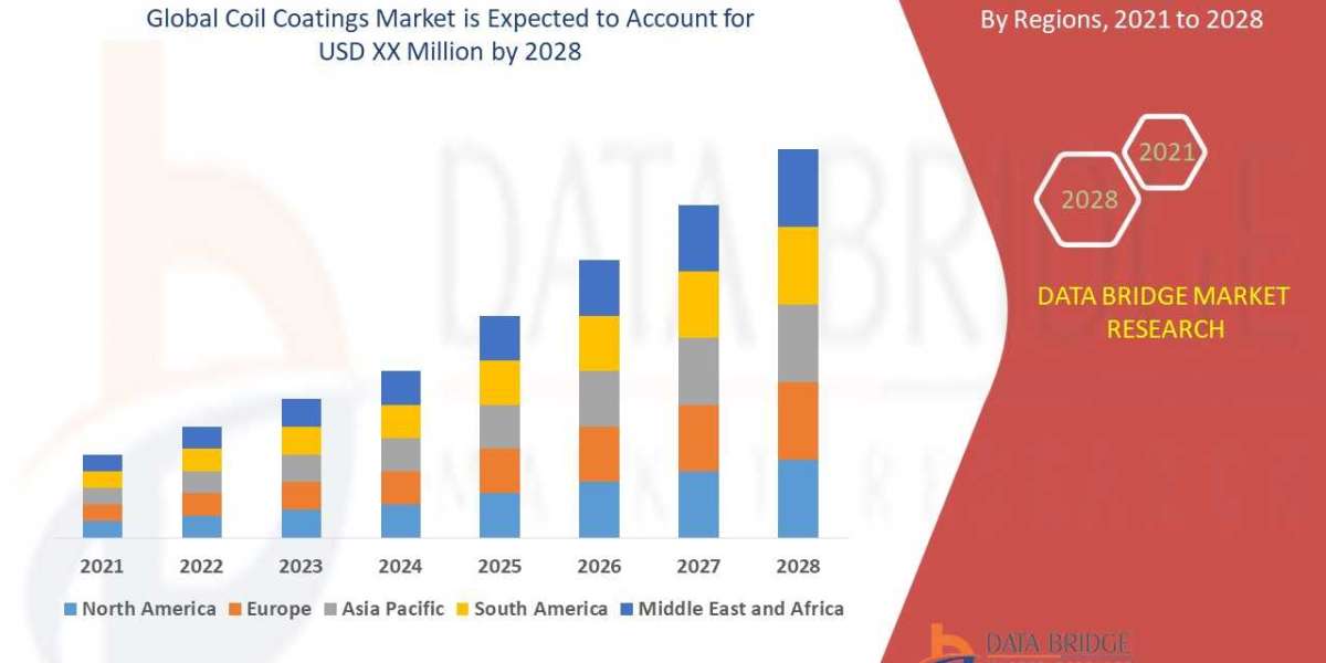 2028 Forecast Of Coil Coatings Market