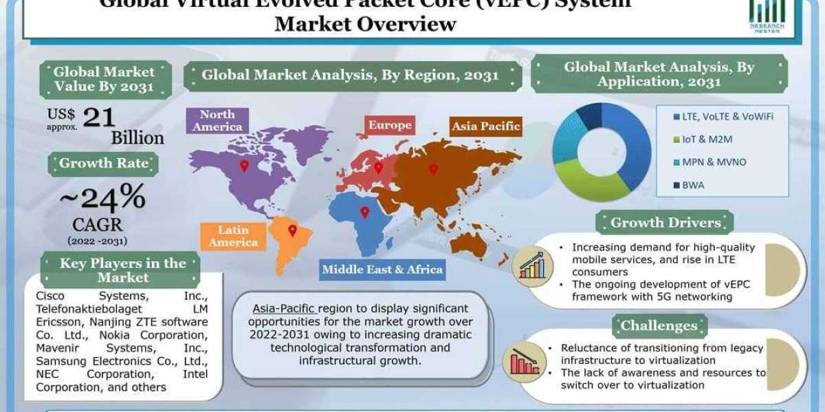 Virtual Evolved Packet Core (vEPC) Market Top Manufacturers, Production, Consumption and Growth Analysis Till 2031