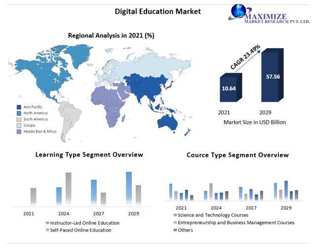 Digital Education Market: Size, Dynamics, Regional Insights and Market